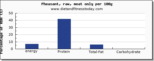 energy and nutrition facts in calories in pheasant per 100g